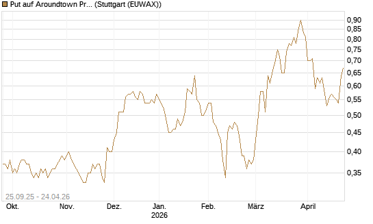 Put auf Aroundtown Property Holdings [UniCredit Bank GmbH] Chart