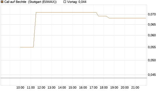 Call auf Bechtle [UniCredit Bank GmbH] Chart