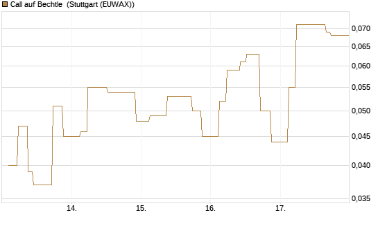 Call auf Bechtle [UniCredit Bank GmbH] Chart