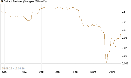 Call auf Bechtle [UniCredit Bank GmbH] Chart