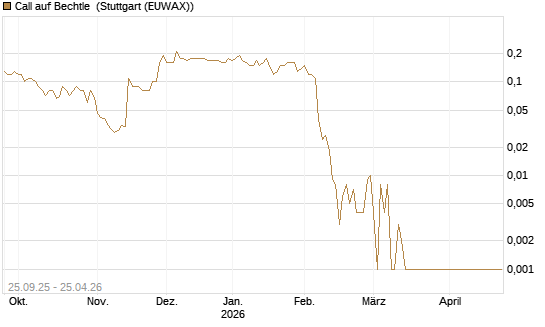 Call auf Bechtle [UniCredit Bank GmbH] Chart