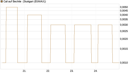 Call auf Bechtle [UniCredit Bank GmbH] Chart