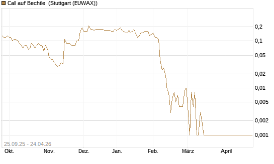 Call auf Bechtle [UniCredit Bank GmbH] Chart