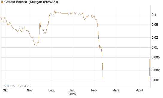 Call auf Bechtle [UniCredit Bank GmbH] Chart