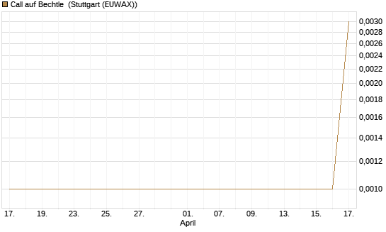 Call auf Bechtle [UniCredit Bank GmbH] Chart