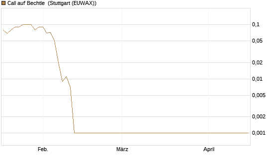 Call auf Bechtle [UniCredit Bank GmbH] Chart