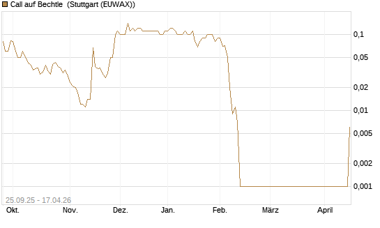 Call auf Bechtle [UniCredit Bank GmbH] Chart