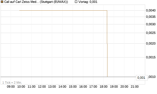 Call auf Carl Zeiss Meditec [UniCredit Bank GmbH] Chart