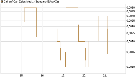 Call auf Carl Zeiss Meditec [UniCredit Bank GmbH] Chart
