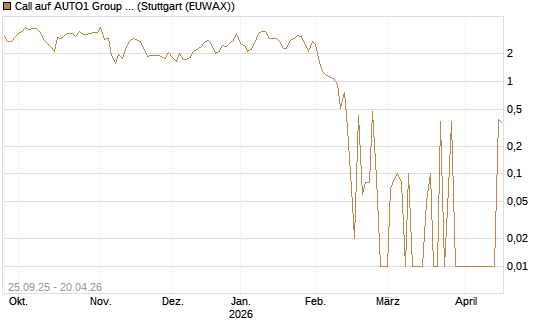 Call auf AUTO1 Group SE [UniCredit Bank GmbH] Chart