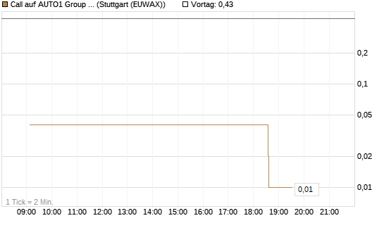 Call auf AUTO1 Group SE [UniCredit Bank GmbH] Chart