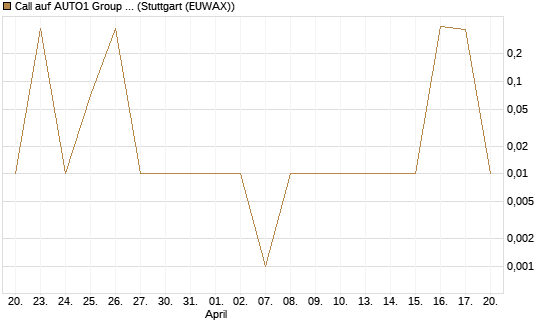 Call auf AUTO1 Group SE [UniCredit Bank GmbH] Chart
