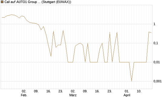 Call auf AUTO1 Group SE [UniCredit Bank GmbH] Chart