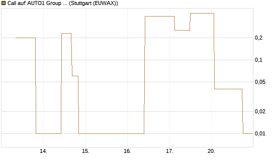 Call auf AUTO1 Group SE [UniCredit Bank GmbH] Chart