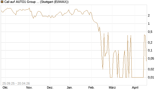 Call auf AUTO1 Group SE [UniCredit Bank GmbH] Chart
