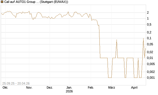 Call auf AUTO1 Group SE [UniCredit Bank GmbH] Chart