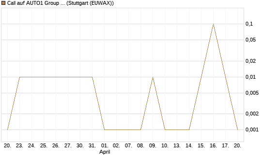 Call auf AUTO1 Group SE [UniCredit Bank GmbH] Chart