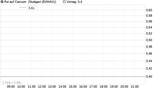Put auf Cancom [UniCredit Bank GmbH] Chart