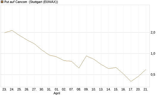 Put auf Cancom [UniCredit Bank GmbH] Chart