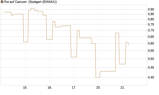 Put auf Cancom [UniCredit Bank GmbH] Chart