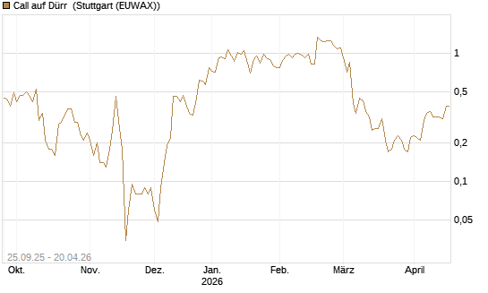 Call auf Dürr [UniCredit Bank GmbH] Chart