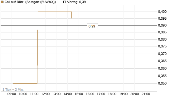 Call auf Dürr [UniCredit Bank GmbH] Chart