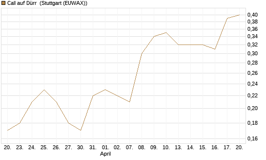 Call auf Dürr [UniCredit Bank GmbH] Chart