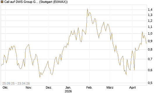 Call auf DWS Group GmbH [UniCredit Bank GmbH] Chart