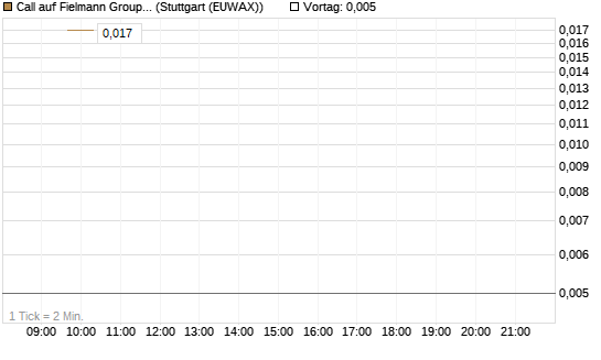 Call auf Fielmann Group [UniCredit Bank GmbH] Chart