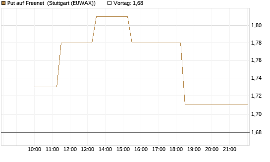 Put auf Freenet [UniCredit Bank GmbH] Chart