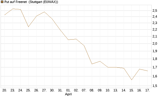 Put auf Freenet [UniCredit Bank GmbH] Chart