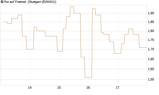 Put auf Freenet [UniCredit Bank GmbH] Chart