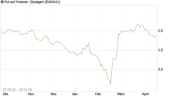 Put auf Freenet [UniCredit Bank GmbH] Chart