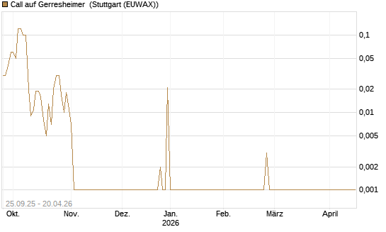 Call auf Gerresheimer [UniCredit Bank GmbH] Chart