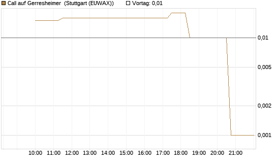 Call auf Gerresheimer [UniCredit Bank GmbH] Chart