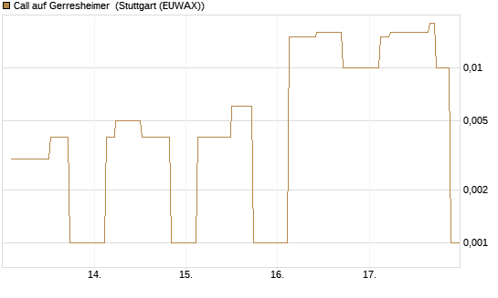Call auf Gerresheimer [UniCredit Bank GmbH] Chart