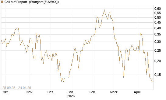 Call auf Fraport [UniCredit Bank GmbH] Chart