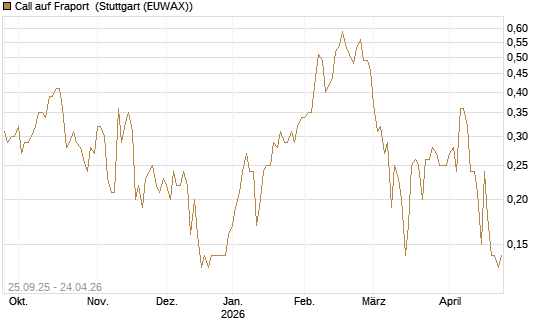 Call auf Fraport [UniCredit Bank GmbH] Chart
