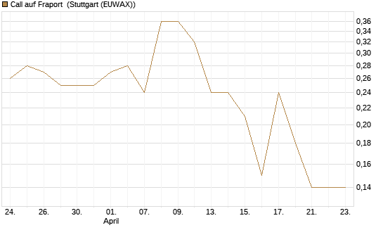 Call auf Fraport [UniCredit Bank GmbH] Chart