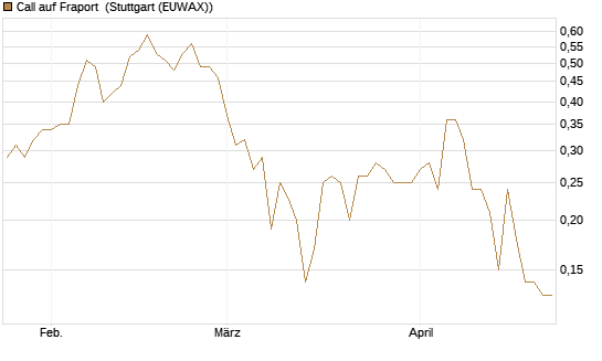 Call auf Fraport [UniCredit Bank GmbH] Chart