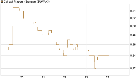 Call auf Fraport [UniCredit Bank GmbH] Chart