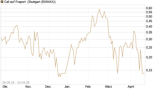 Call auf Fraport [UniCredit Bank GmbH] Chart