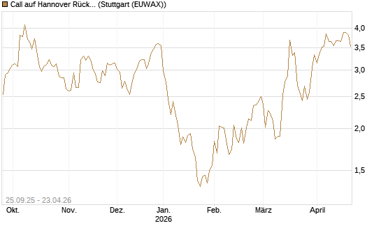 Call auf Hannover Rück [UniCredit Bank GmbH] Chart