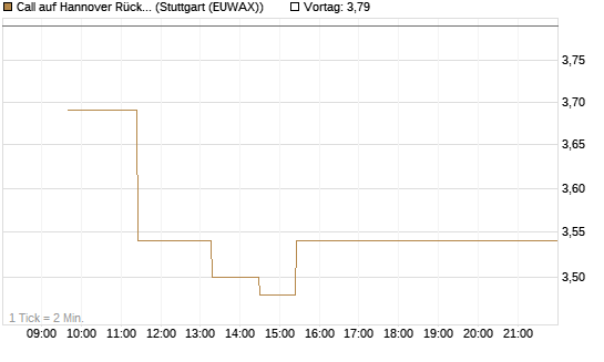 Call auf Hannover Rück [UniCredit Bank GmbH] Chart