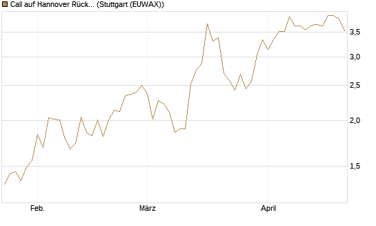 Call auf Hannover Rück [UniCredit Bank GmbH] Chart