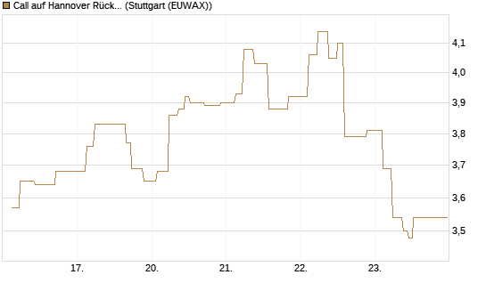 Call auf Hannover Rück [UniCredit Bank GmbH] Chart
