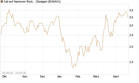 Call auf Hannover Rück [UniCredit Bank GmbH] Chart