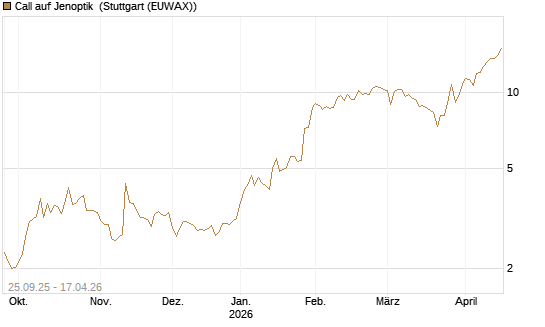 Call auf Jenoptik [UniCredit Bank GmbH] Chart