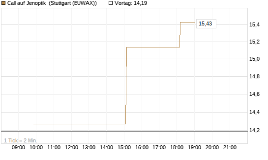 Call auf Jenoptik [UniCredit Bank GmbH] Chart