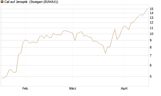 Call auf Jenoptik [UniCredit Bank GmbH] Chart